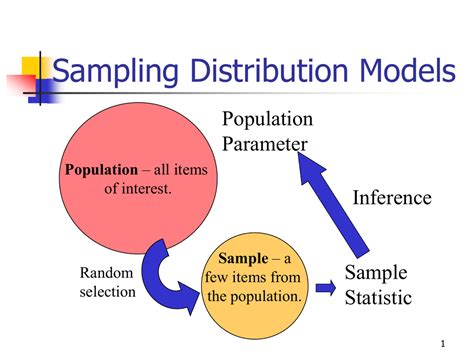 quantitative population sample|inferential statistics population sampling.